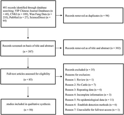 Seroprevalence and Risk Factors of the Bluetongue Virus in Cattle in China From 1988 to 2019: A Comprehensive Literature Review and Meta-Analysis